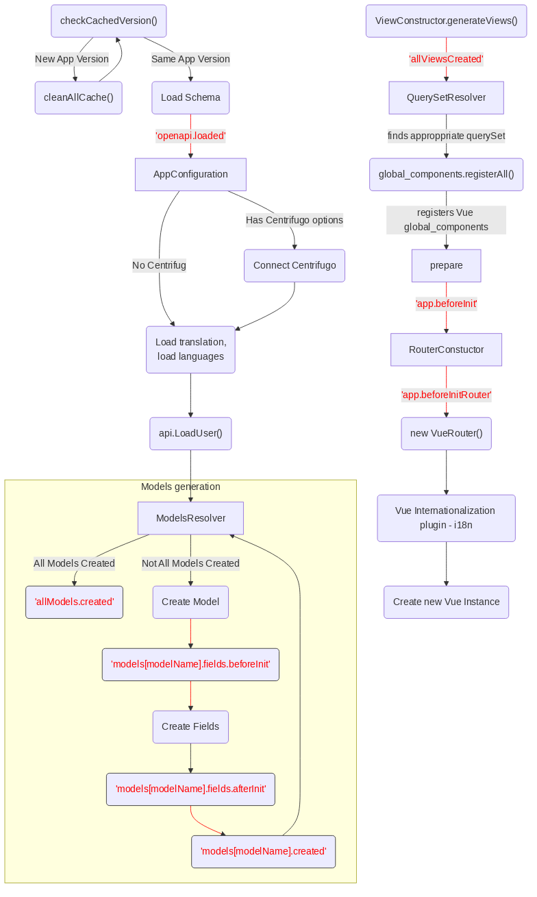 graph TD
  Cached("checkCachedVersion()")--New App Version-->Clean("cleanAllCache()");
  Cached--Same App Version-->Schema(Load Schema);
  Clean-->Cached
  Schema--'openapi.loaded'-->AppConfiguration
  AppConfiguration--Has Centrifugo options-->Centrifugo(Connect Centrifugo)
  AppConfiguration--No Centrifugo-->Translation
  Centrifugo-->Translation(Load translation, <br/> load languages)
  Translation-->LoadUser("api.LoadUser()")-->ModelsResolver
  subgraph Models generation
  ModelsResolver--All Models Created-->B('allModels.created'):::classSignal
  ModelsResolver--Not All Models Created-->Create(Create Model)
  Create(Create Model)-->SignalBeforeInit("'models#91;modelName#93;.fields.beforeInit'"):::classSignal-->Fields(Create Fields)
  Fields(Create Fields)-->SignalAfterInit("'models#91;modelName#93;.fields.afterInit'"):::classSignal-->modelsmodelName("'models#91;modelName#93;.created'"):::classSignal
  modelsmodelName-->ModelsResolver
  end
  ViewConstructor("ViewConstructor.generateViews()")--'allViewsCreated'-->QuerySetResolver
  QuerySetResolver--finds approppriate querySet-->registerAll("global_components.registerAll()")
  registerAll--registers Vue global_components-->prepare
  prepare--'app.beforeInit'-->RouterConstuctor
  RouterConstuctor--'app.beforeInitRouter'-->D("new VueRouter()")
  D-->E(Vue Internationalization plugin - i18n)
  E-->F(Create new Vue Instance)

linkStyle 3 stroke:red,color:red
linkStyle 11 stroke:red,color:red
linkStyle 12 stroke:red,color:red
linkStyle 14 stroke:red,color:red
linkStyle 16 stroke:red,color:red
linkStyle 19 stroke:red,color:red
linkStyle 20 stroke:red,color:red

classDef classSignal stroke:#333,color:#f00;