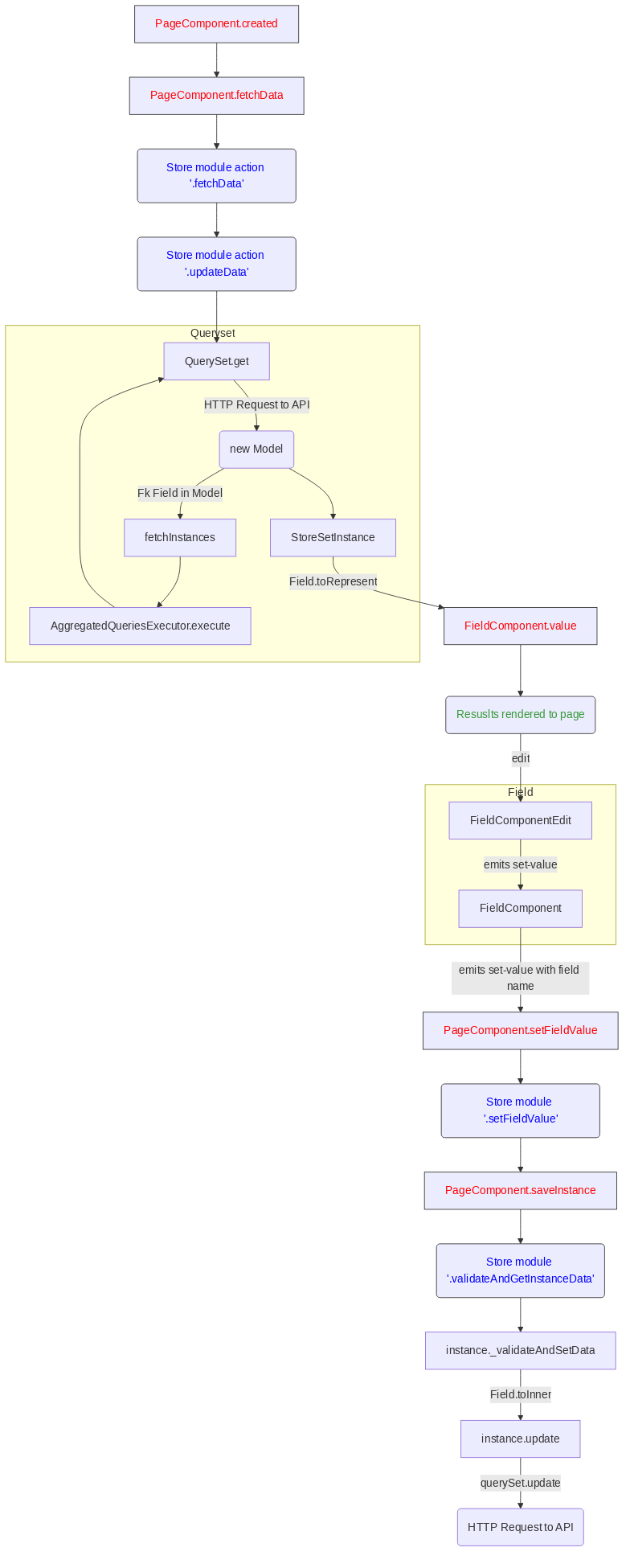 graph TD
  PageComponent.created:::Component --> PageComponent.fetchData:::Component
  PageComponent.fetchData --> SMFetchData(Store module action '.fetchData')
  SMFetchData:::StoreModule --> SMUpdate(Store module action '.updateData'):::StoreModule --> QuerySet.get
  subgraph Queryset
  QuerySet.get -- HTTP Request to API --> NewModel(new Model)
  NewModel -- Fk Field in Model --> fetchInstances --> AggregatedQueriesExecutor.execute --> QuerySet.get
  NewModel --> StoreSetInstance
  end
  StoreSetInstance -- Field.toRepresent --> FieldComponent.value
  FieldComponent.value:::Component --> Rendered(Resuslts rendered to page)
  Rendered:::Render -- edit --> FieldComponentEdit
  subgraph Field
  FieldComponentEdit --emits set-value--> FieldComponent
  end
  FieldComponent --emits set-value with field name--> PageComponent.setFieldValue:::Component
  PageComponent.setFieldValue --> SM(Store module '.setFieldValue'):::StoreModule
  SM --> PageComponent.saveInstance:::Component -->   SMValidateGet(Store module '.validateAndGetInstanceData'):::StoreModule
  SMValidateGet --> instance._validateAndSetData -- Field.toInner --> instance.update
  instance.update -- querySet.update --> Post(HTTP Request to API)

classDef Component stroke:#333,color:#f00;
classDef StoreModule  stroke:#333,color:#00f;
classDef Render stroke:#333,color:#393;